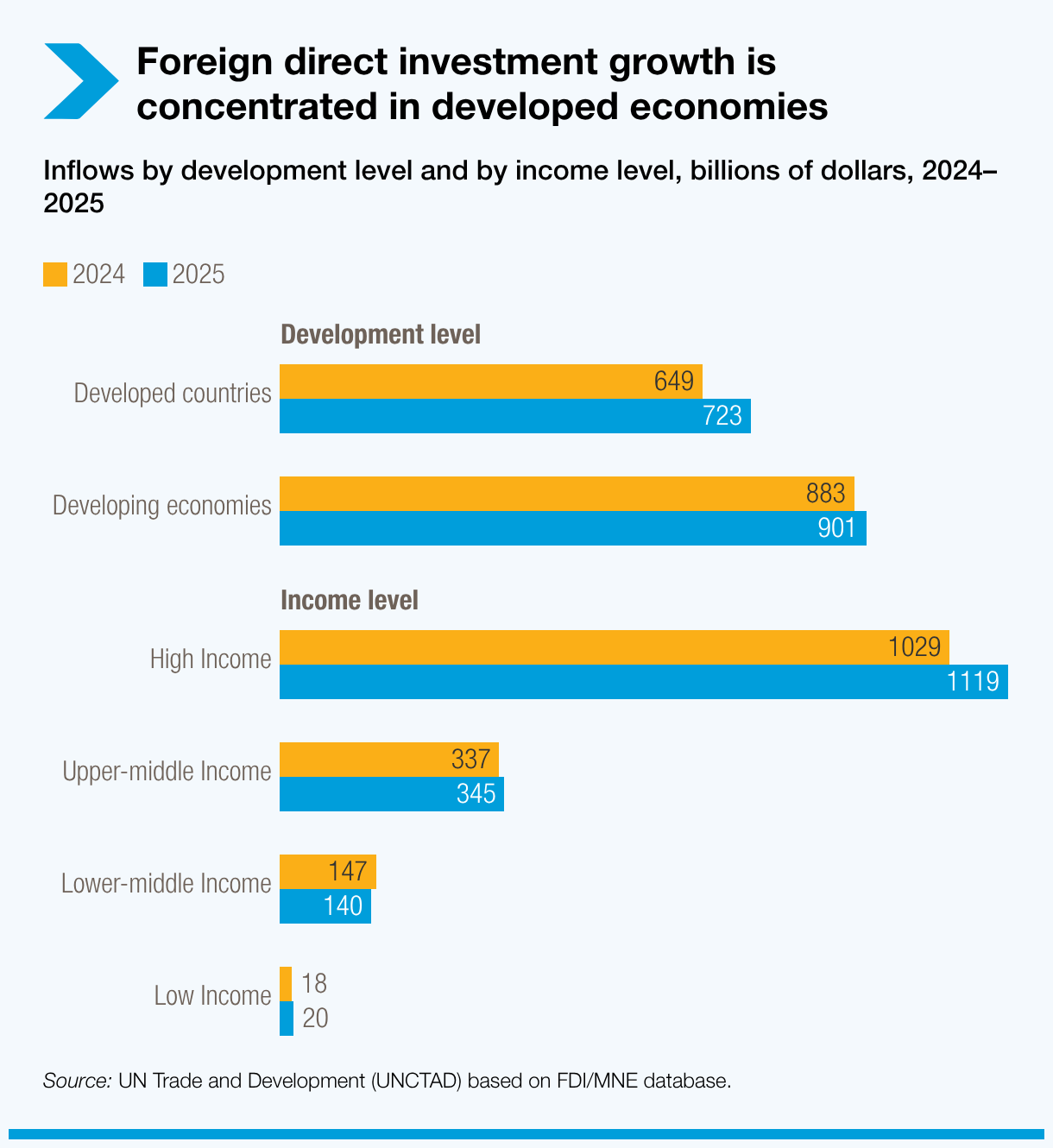 Foreign direct investment growth is concentrated in developed economies