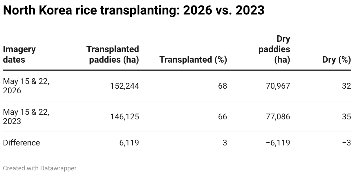 Table comparing North Korea's rice transplanting progress across eight sample areas, showing 152,244 hectares (68.2%) transplanted by late May 2026 versus 146,125 hectares (65.5%) in 2023, a gain of 2.7 percentage points
