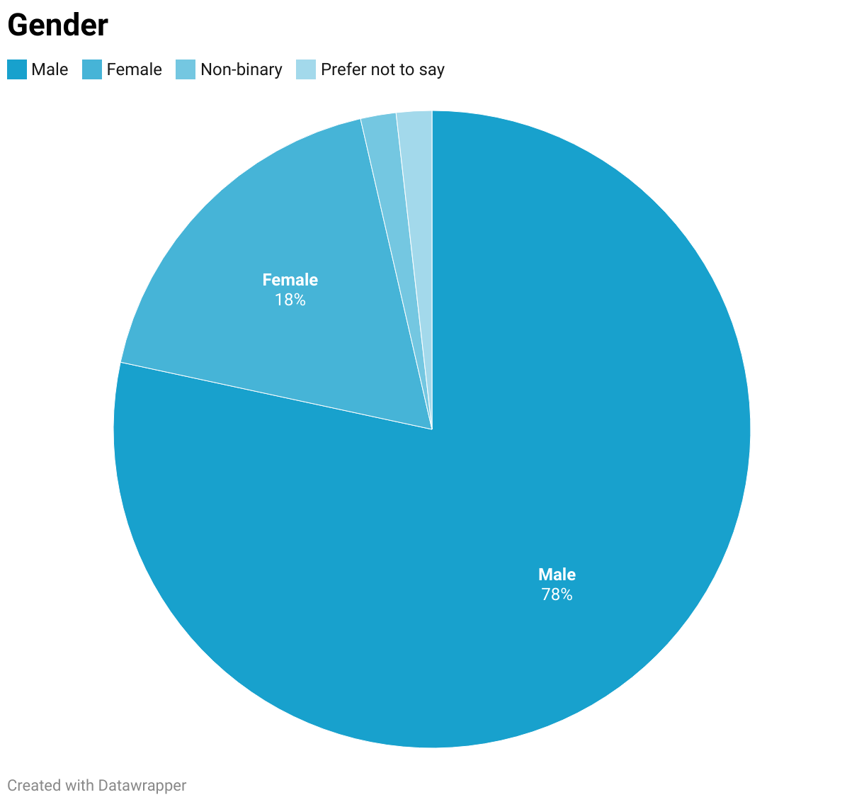 Gender (Pie Chart)