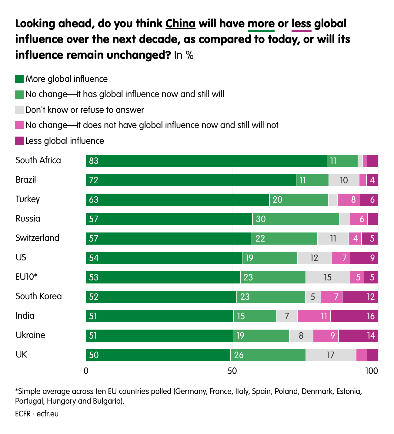 Looking ahead, do you think China will have more or less global influence over the next decade, as compared to today, or will its influence remain unchanged?