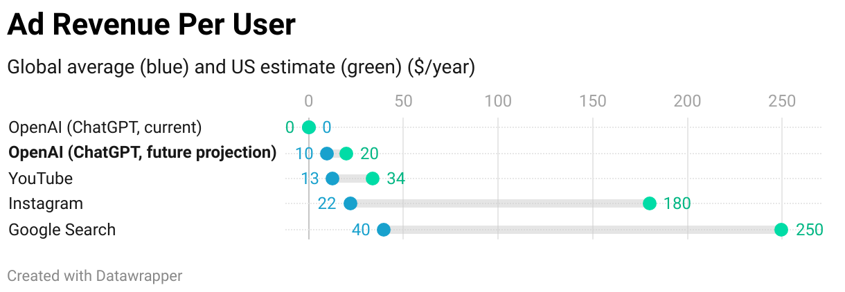 Ad Revenue Per User (Range Plot)