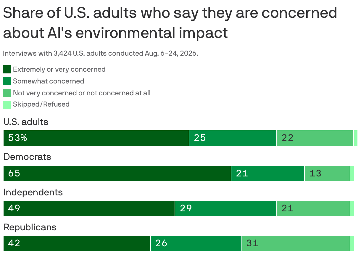 AI environmental concerns build as lawmakers grapple with tech panic