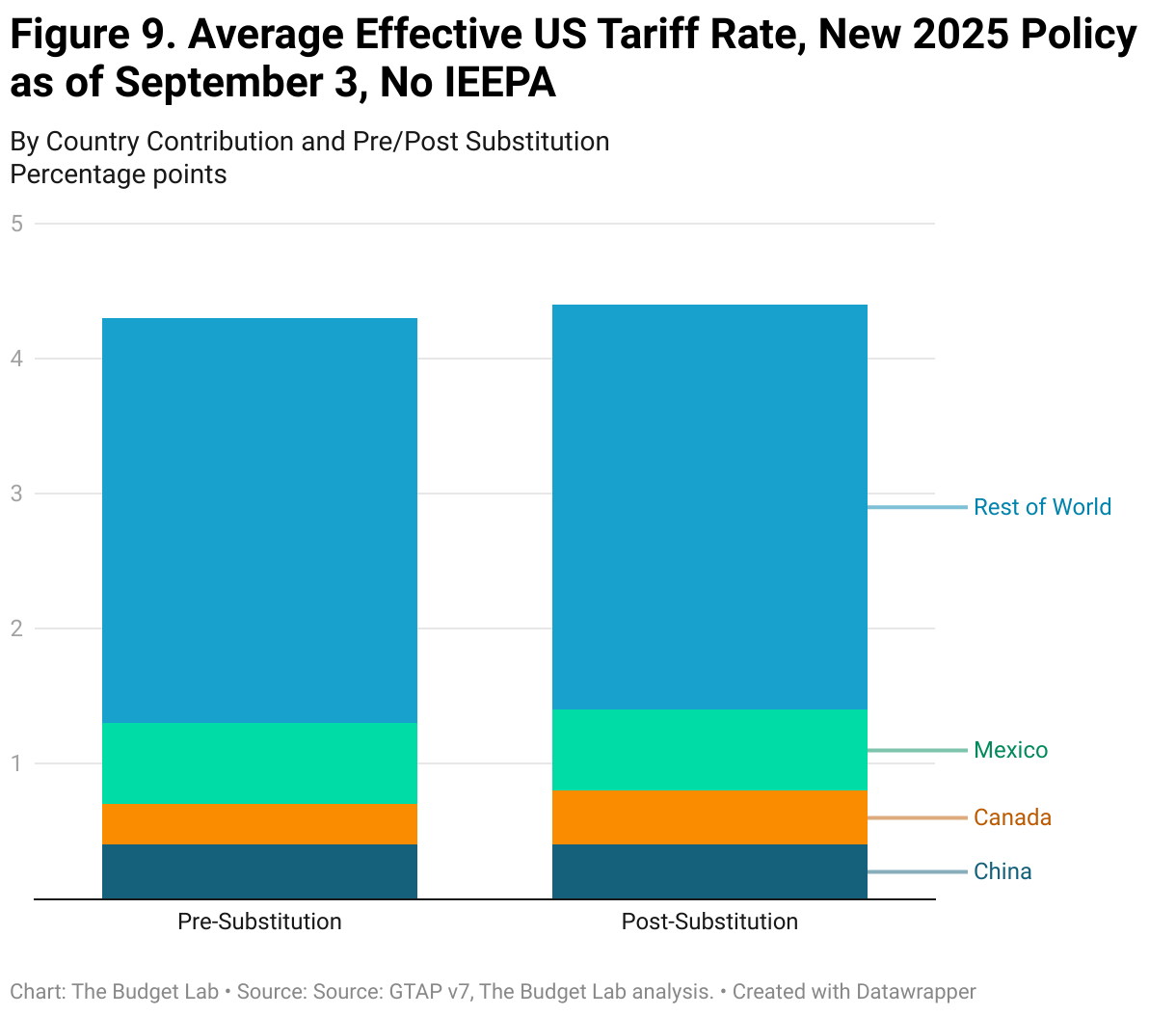 Figure 1. Average Effective US Tariff Rate, New 2025 Policy as of September 3, No IEEPA (Stacked column chart)