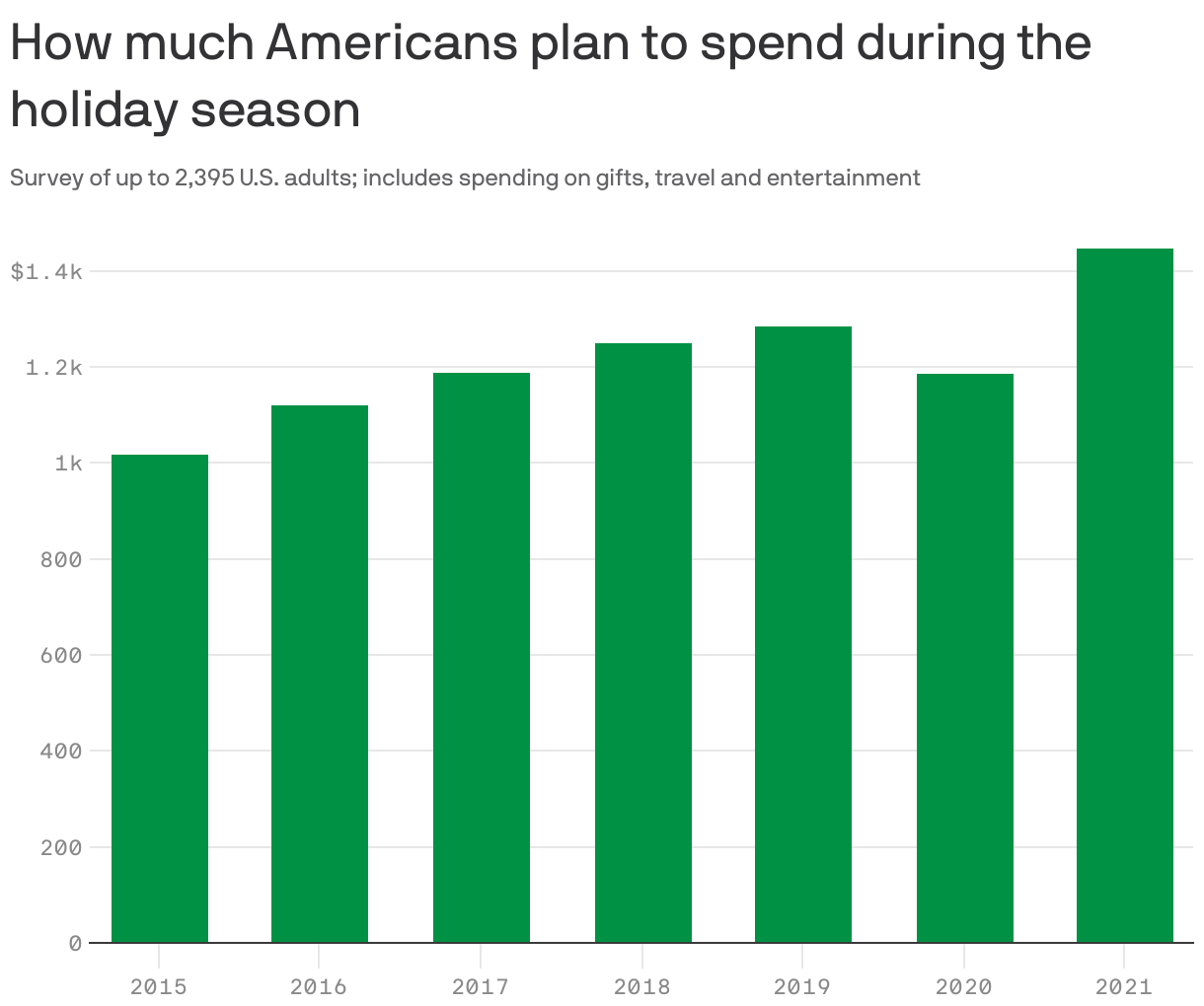 How much Americans plan to spend during the holiday season