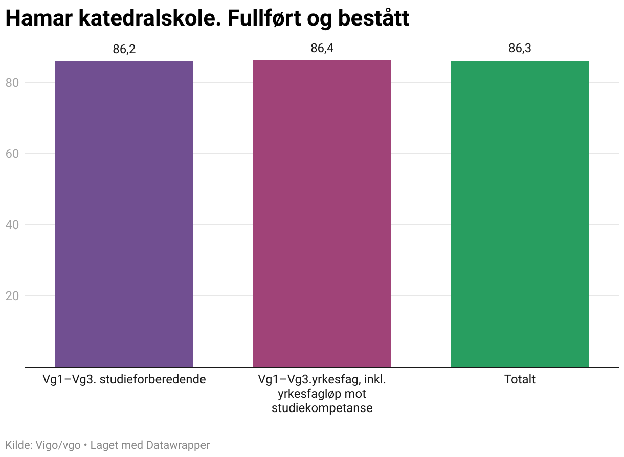Hamar katedralskole. Fullført og bestått (Column Chart)