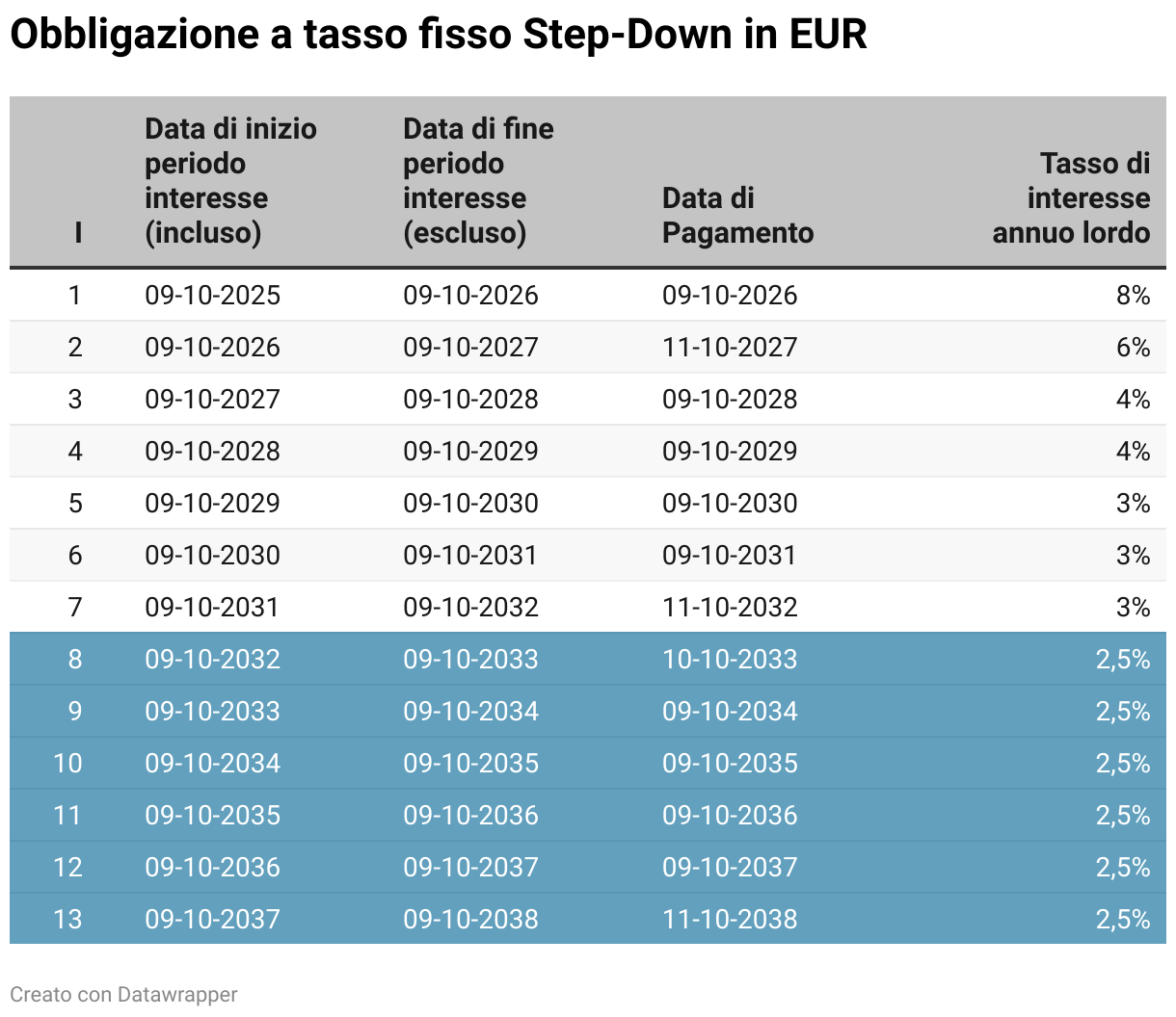 Obbligazione a tasso fisso Step-Down in EUR (Tabella)