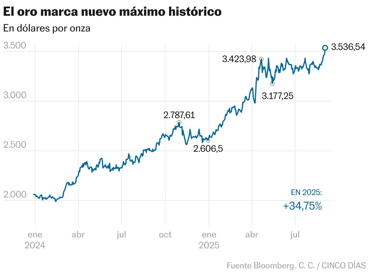 El oro marca nuevo máximo histórico (Líneas)