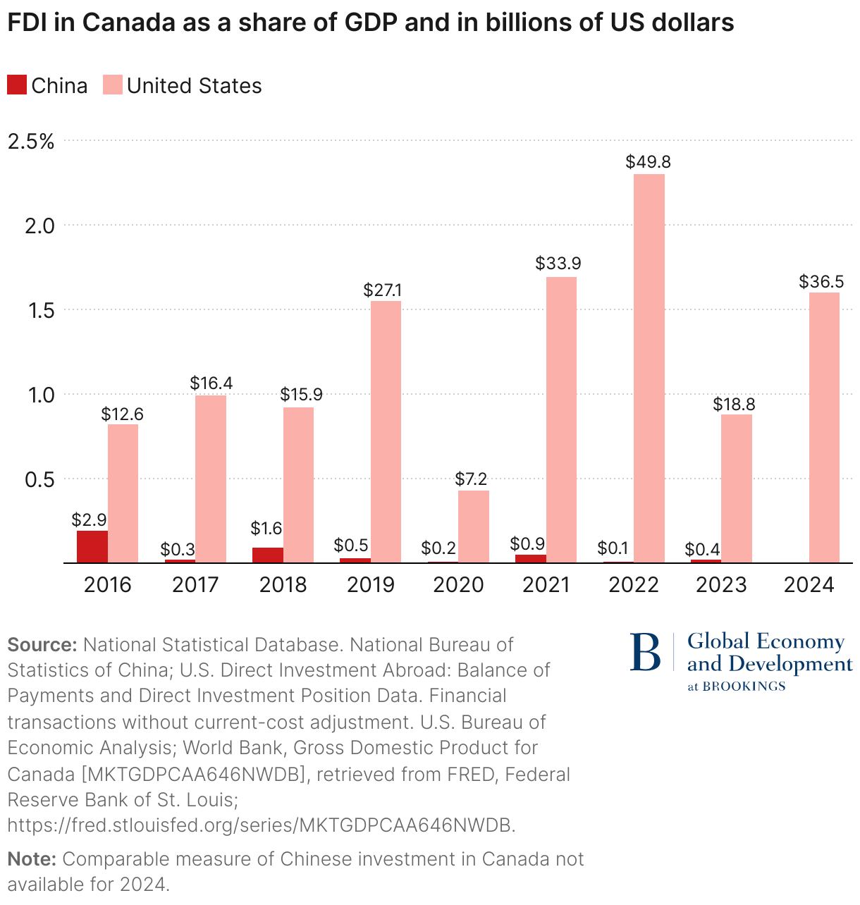 FDI in Canada as a share of GDP and in billions of US dollars (Grouped column chart)
