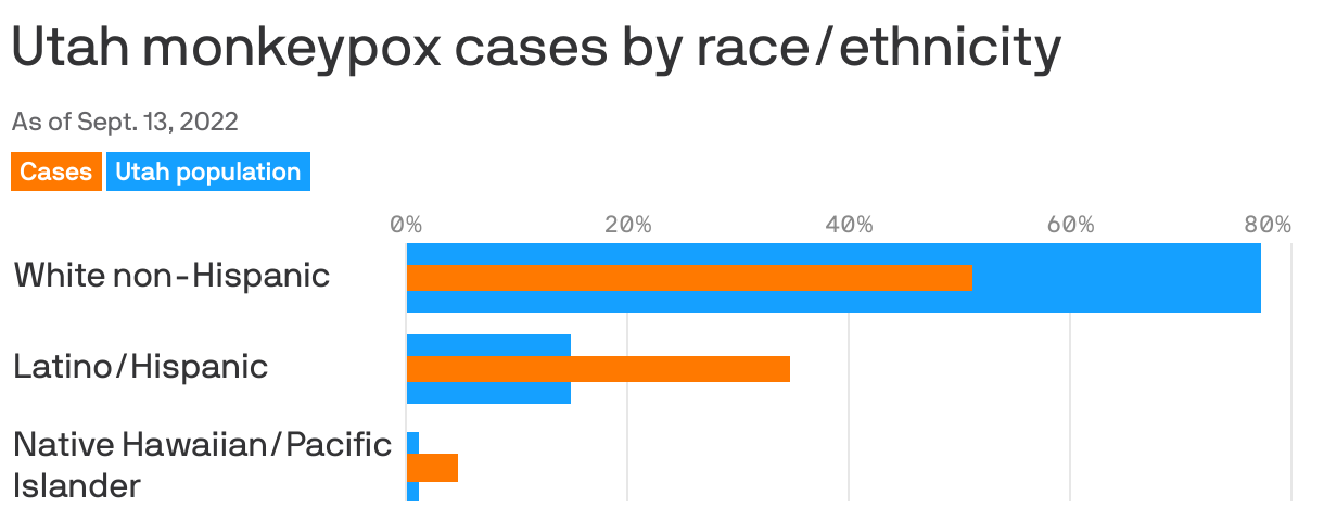 Utah monkeypox cases by race/ethnicity