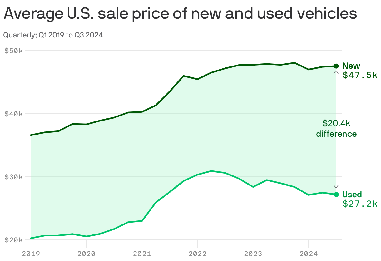 A line chart showing the average U.S. sale prices of new and used vehicles from Q1 2019 to Q3 2024. In Q3 2024, new vehicles sold for $47.5k and used for $27.2k on average, a difference of $20.4k.