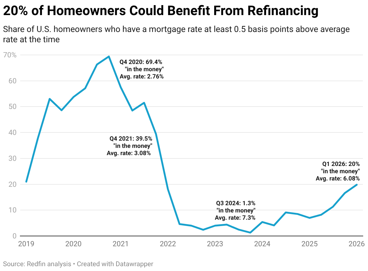 20% of Homeowners Could Benefit From Refinancing (Line chart)