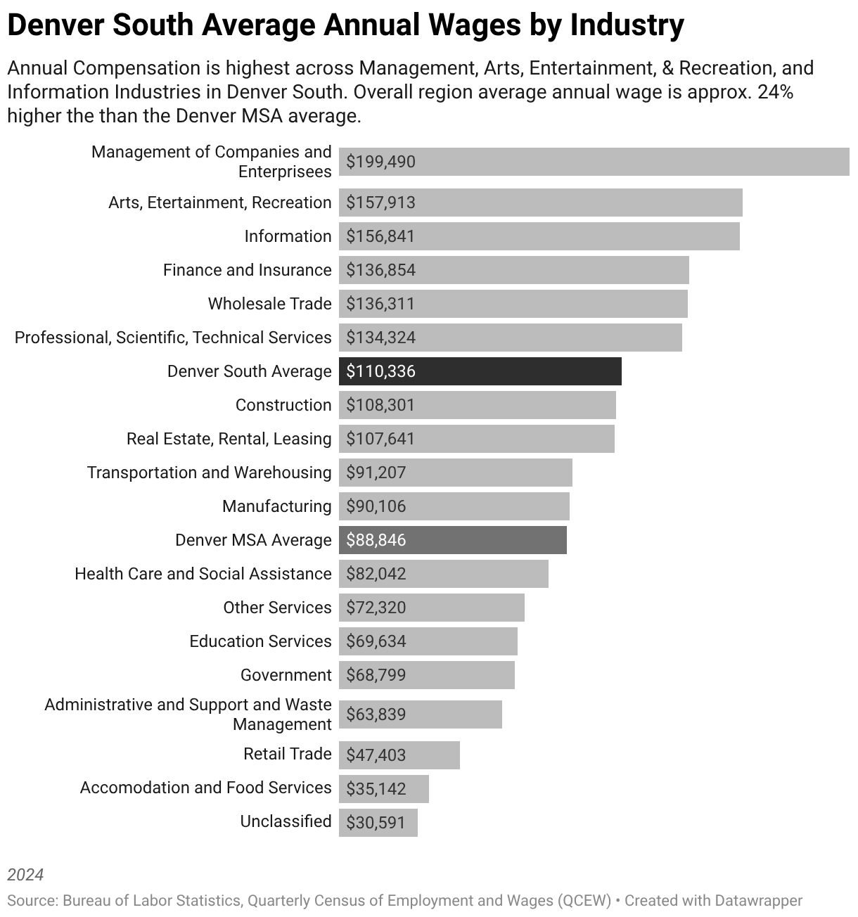 Top Raking Denver Graphs Economic Profiles - Denver South