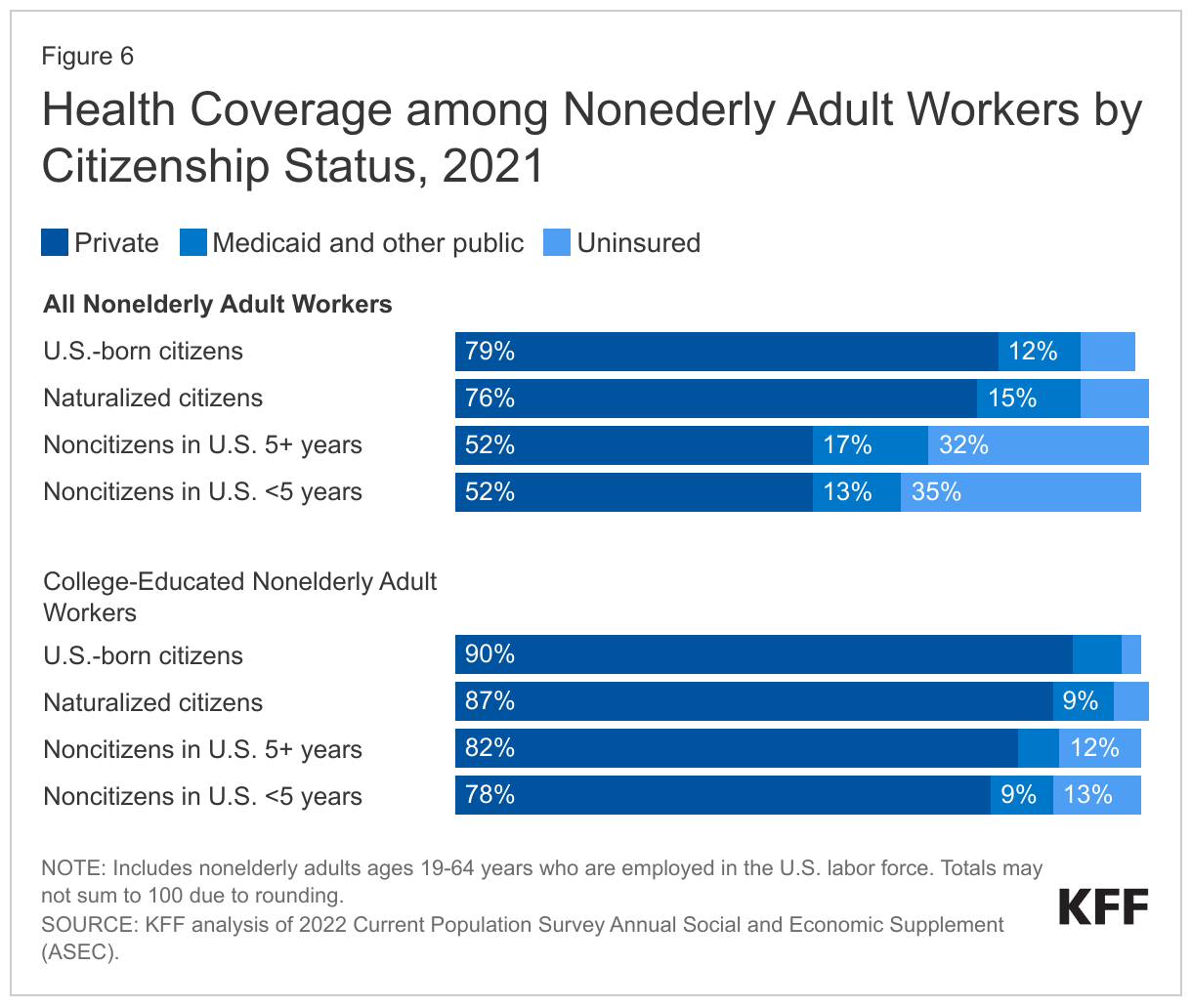 Health Coverage among Nonederly Adult Workers by Citizenship Status, 2021 data chart