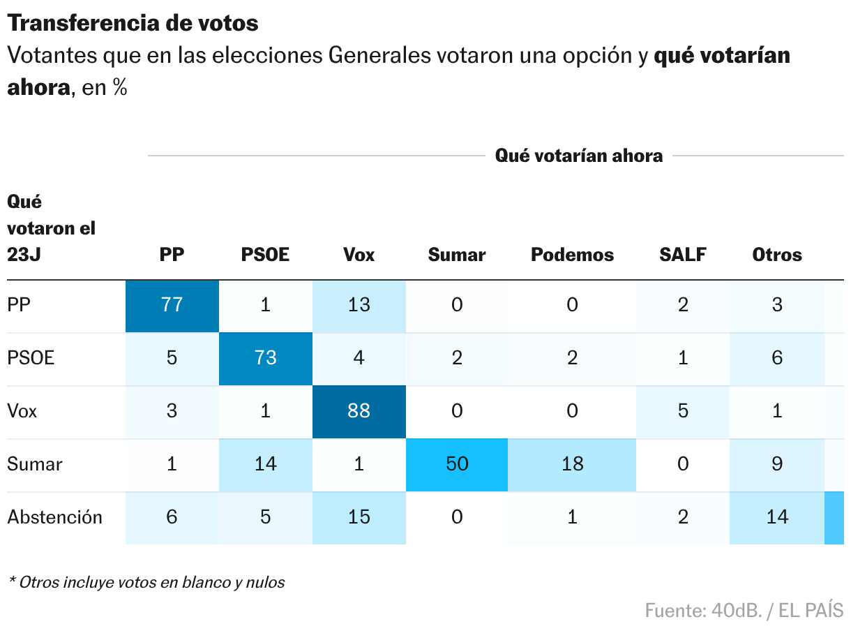 Tabla