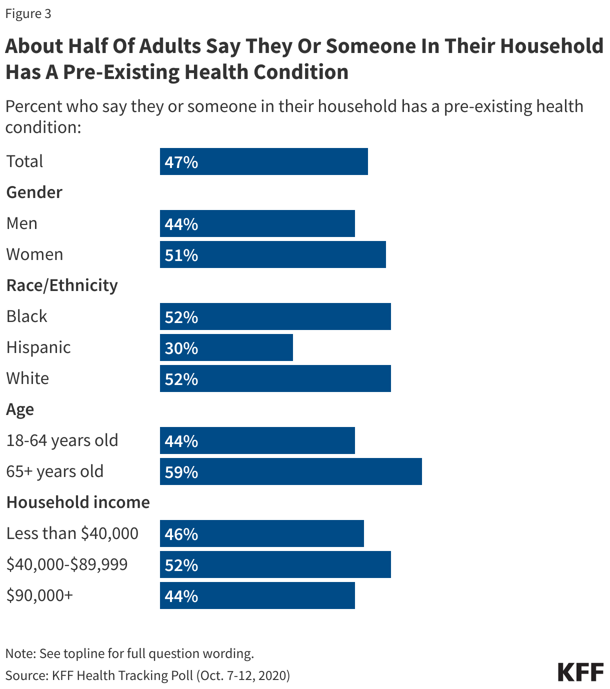 About Half Of Adults Say They Or Someone In Their Household Has A Pre-Existing Health Condition data chart