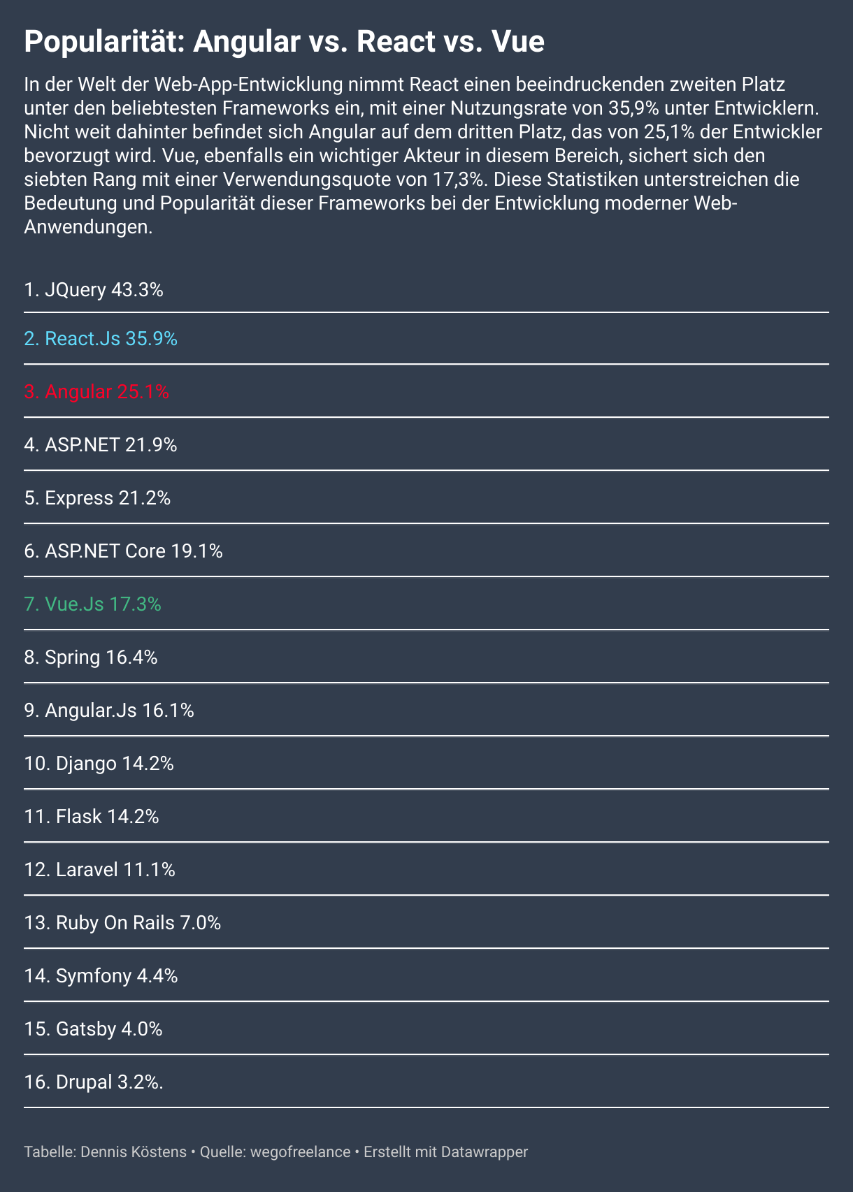 In der Welt der Web-App-Entwicklung nimmt React einen beeindruckenden zweiten Platz unter den beliebtesten Frameworks ein, mit einer Nutzungsrate von 35,9% unter Entwicklern. Nicht weit dahinter befindet sich Angular auf dem dritten Platz, das von 25,1% der Entwickler bevorzugt wird. Vue, ebenfalls ein wichtiger Akteur in diesem Bereich, sichert sich den siebten Rang mit einer Verwendungsquote von 17,3%. Diese Statistiken unterstreichen die Bedeutung und Popularität dieser Frameworks bei der Entwicklung moderner Web-Anwendungen.