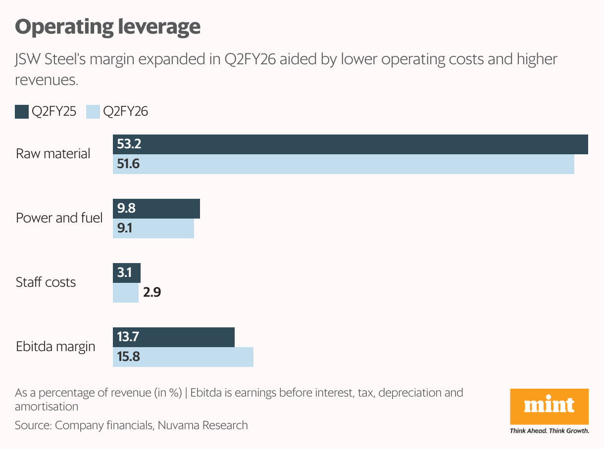 Operating leverage (Grouped Bars)