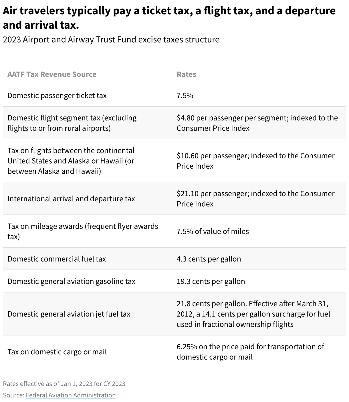 Table showing the 2023 Airport and Airway Trust Fund Excise Taxes Structure
