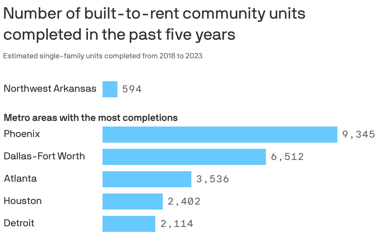The bar chart displays metro areas with the most single-family units completed from 2018 to 2023, with Phoenix leading the way with 9,345 units, followed by Dallas-Fort Worth with 6,512 units and Atlanta with 3,536 units. Northwest Arkansas had 594 units.