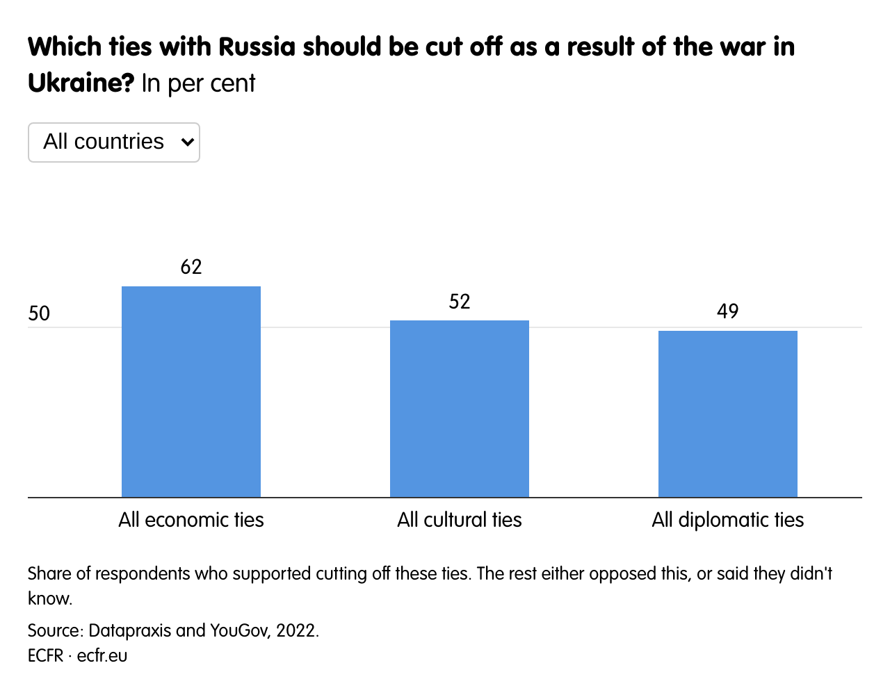 Which ties with Russia should be cut off as a result of the war in Ukraine?