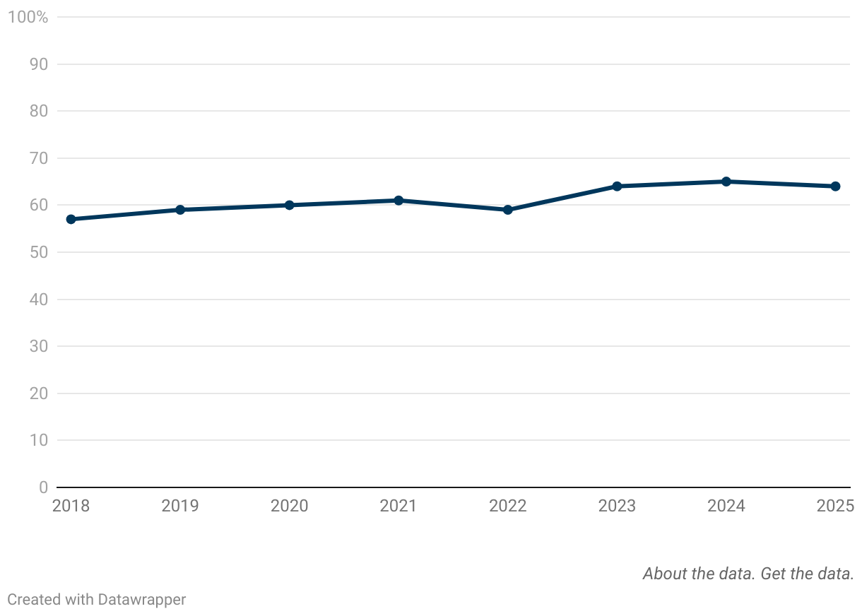 Line chart