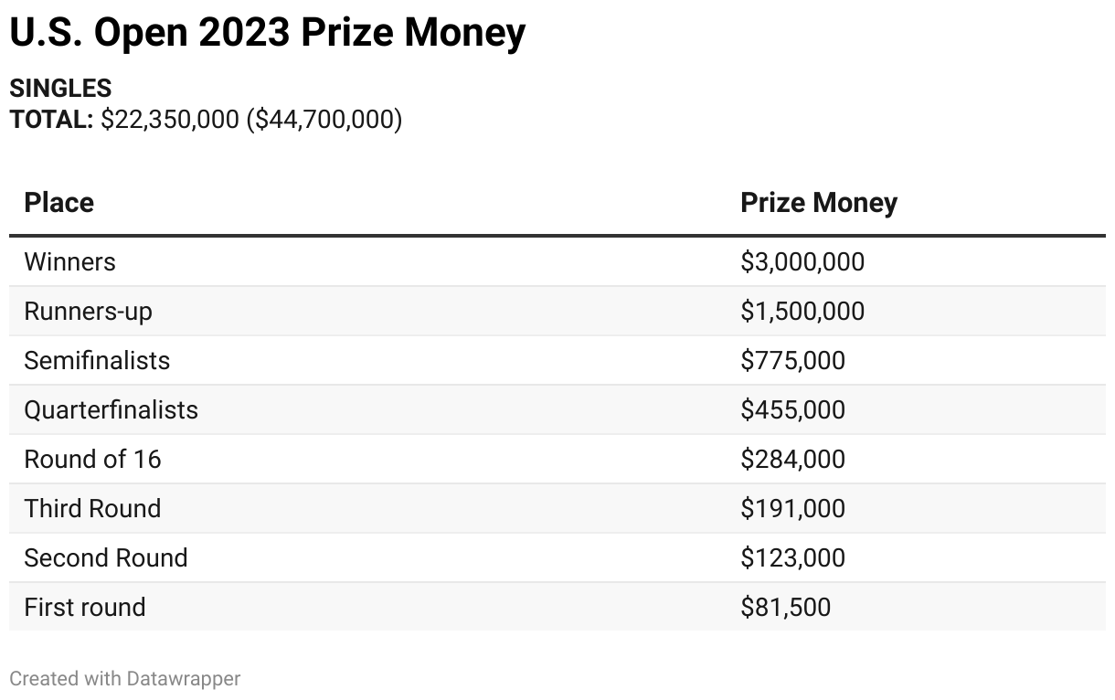 U.S. Open marks 50 years of equal prize money