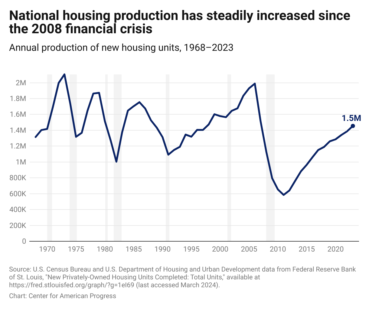 A graph showing that the production of new privately owned housing units in the United States has rebounded since the 2008 financial crisis.