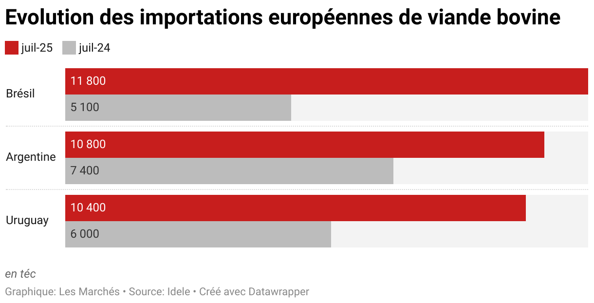 Evolution des importations européennes de viande bovine (Barres regroupées)