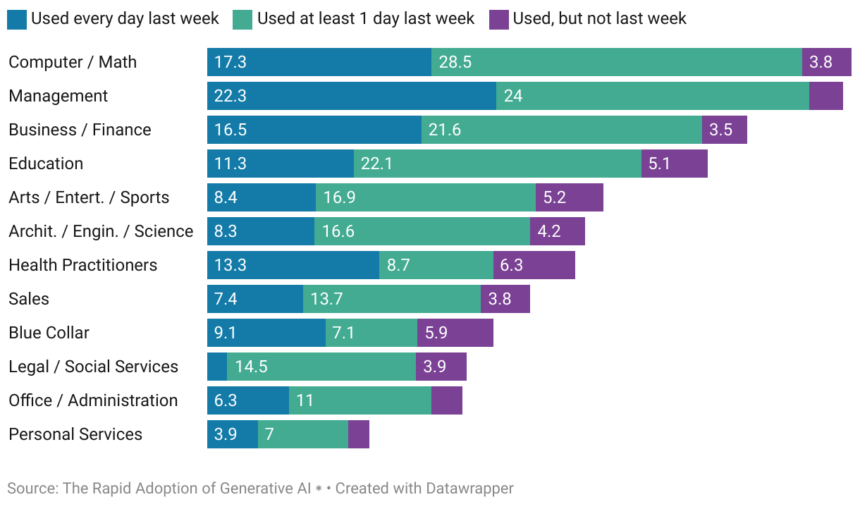 Figure 5a shows the share of respondents who use AI for work, broken down by occupation. Personal
Services occupations combine SOC codes 31-39: Healthcare support, Protective services, Food preparation
and serving, Cleaning and maintenance, and Personal care. Blue Collar occupations combine SOC codes 47-
53: Construction, Extraction, Installation, Maintenance and Repair, Production, Transportation, and Moving.
Intensity of use is broken down into every day last week (dark blue), at least one day but not every day last
week (medium blue), and not last week (light blue). Data source is the August 2024 wave of the RPS, ages
18-64. The sample for this figure is employed individuals (N = 3191).