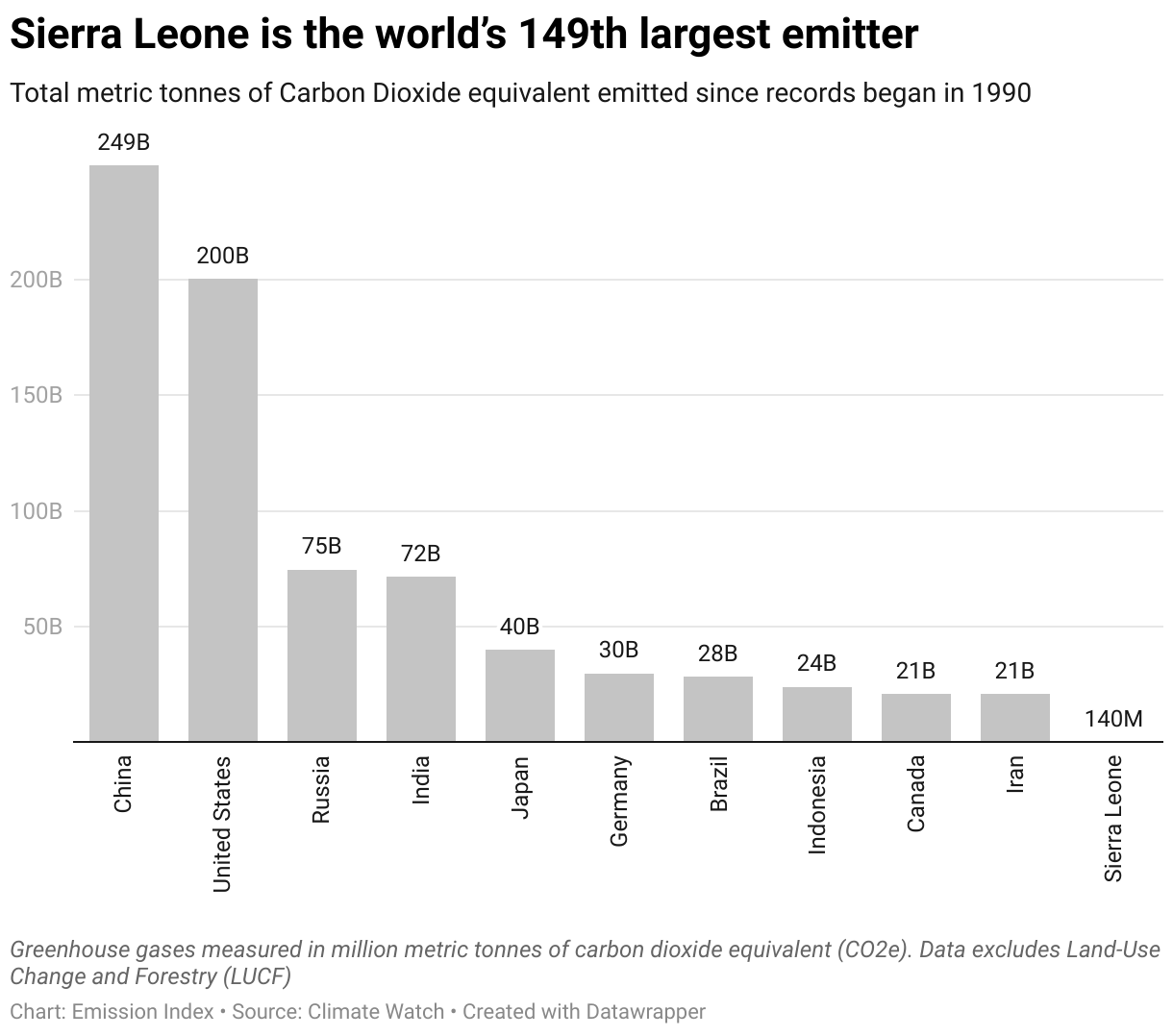 Chart showing the highest emitting countries and Sierra Leone since 1990.