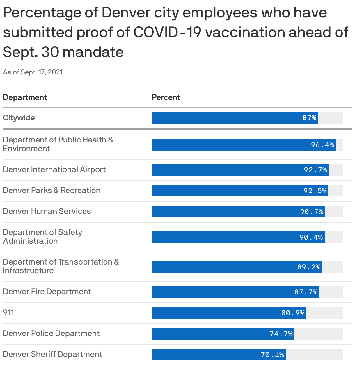 Percentage of Denver city employees who have submitted proof of COVID-19 vaccination ahead of Sept. 30 mandate