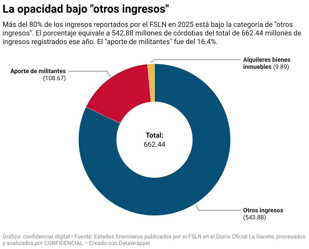 Más del 80% de los ingresos reportados por el FSLN en 2025 está bajo la categoría de "otros ingresos".