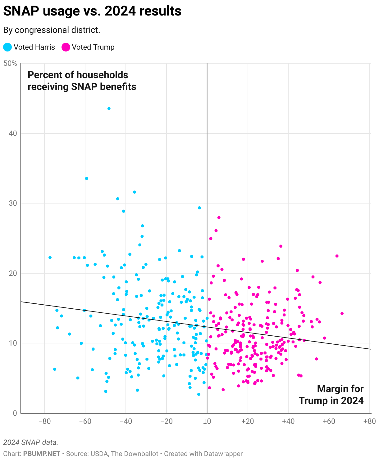 SNAP usage vs. 2024 results (Scatter Plot)