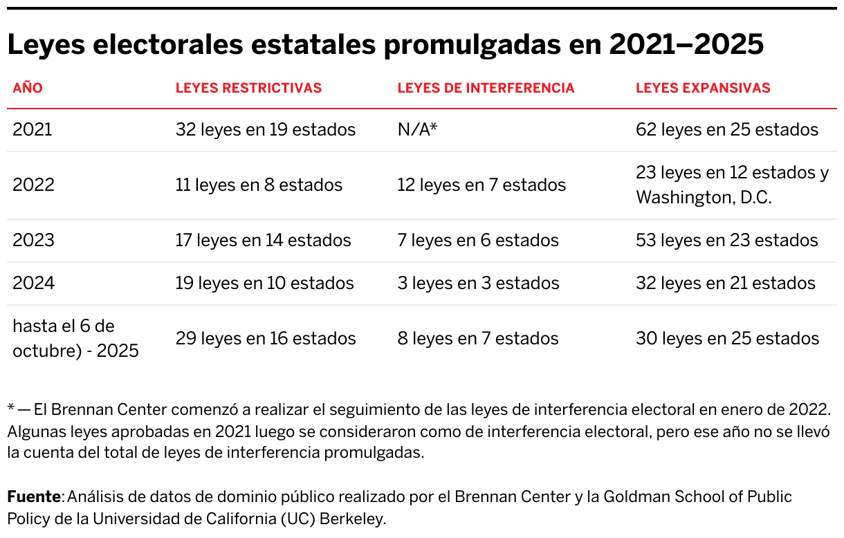 Leyes electorales estatales promulgadas en 2021–2025 (Table)