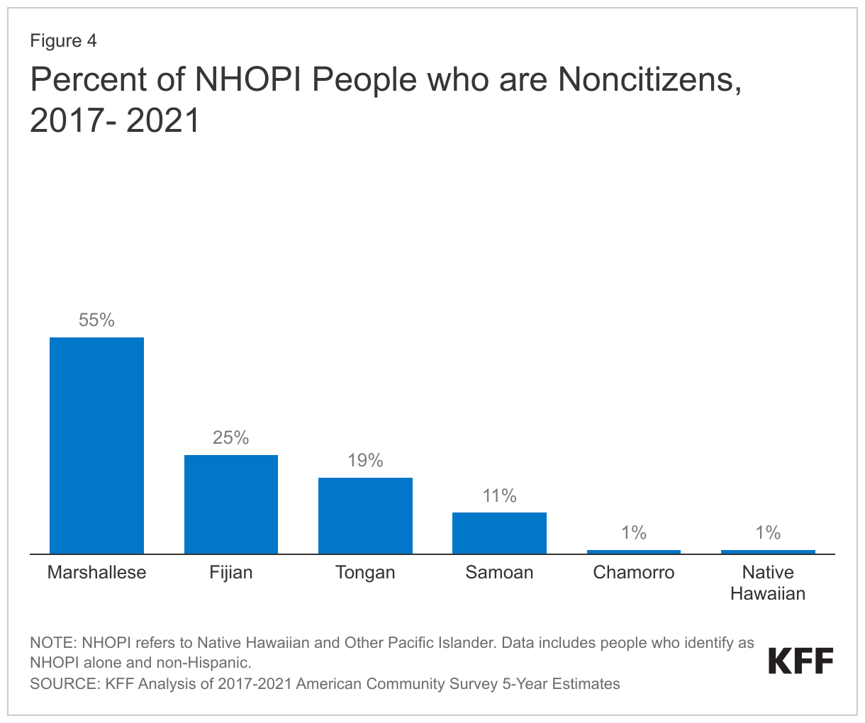 Percent of NHOPI People who are Noncitizens, 2017- 2021 data chart