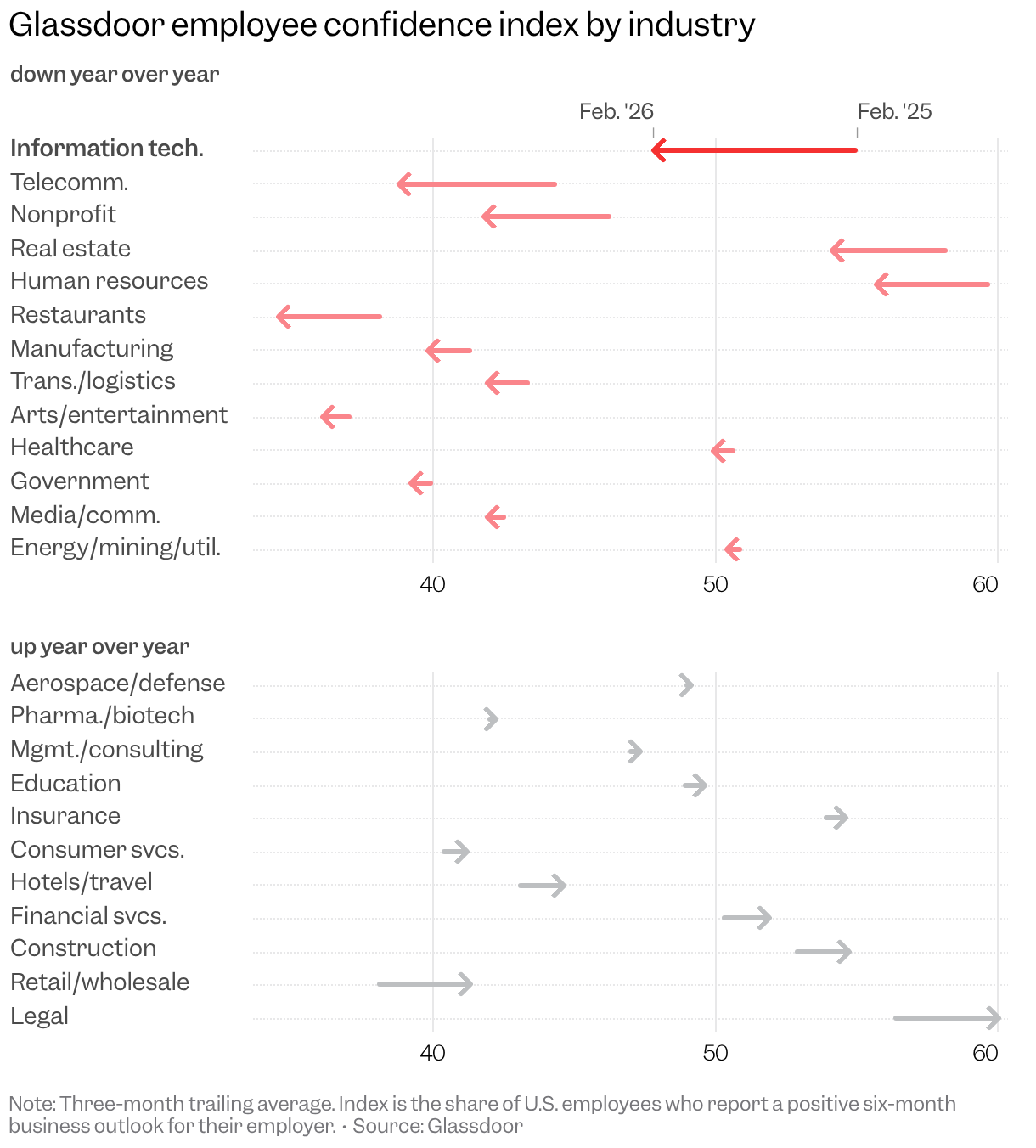 A dot-and-arrow chart showing employee confidence declining year over year in most sectors, led by information technology, while legal, retail/wholesale, and construction posted gains.