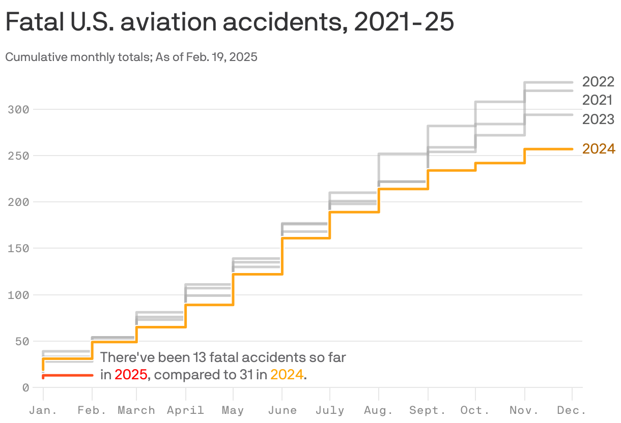 Is it safe to fly? NTSB data says yes