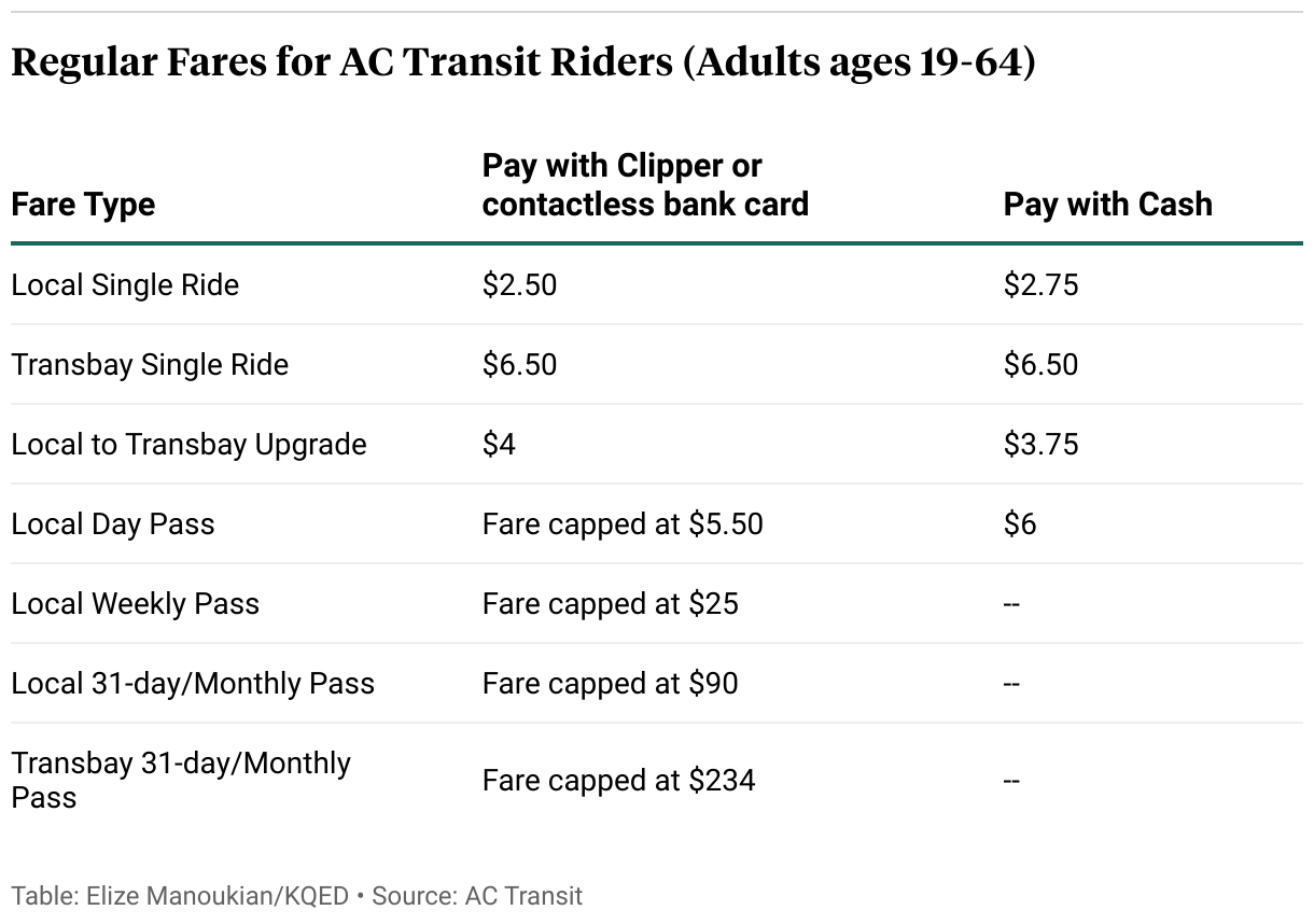 Regular Fares for AC Transit Riders (Adults ages 19-64) (Table)