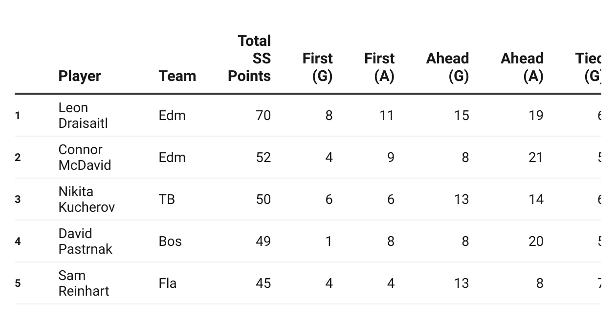 Situational Scoring tracks the points that matter the most. Goals and assists are assigned a value depending on the situation and added up in the total (SS points). Scroll to the right for more numbers.