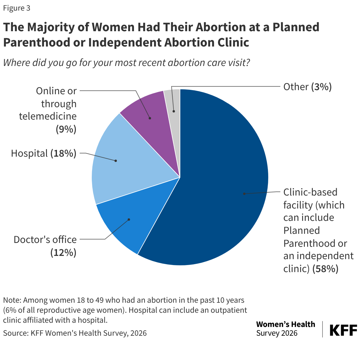 The Majority of Women Had Their Abortion at a Planned Parenthood or Independent Abortion Clinic (Pie Chart)