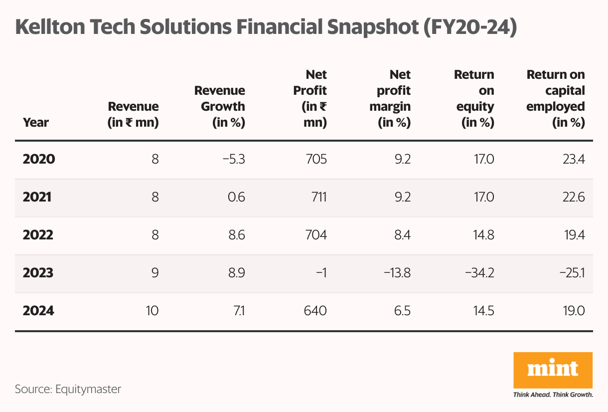 Kellton Tech Solutions Financial Snapshot (FY20-24) (Table)