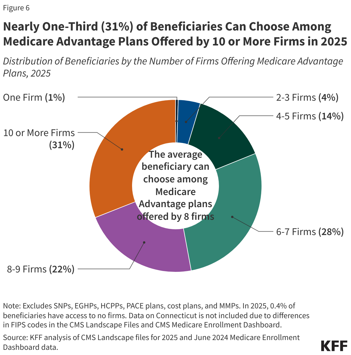 Nearly One-Third (31%) of Beneficiaries Can Choose Among Medicare Advantage Plans Offered by 10 or More Firms in 2025 data chart