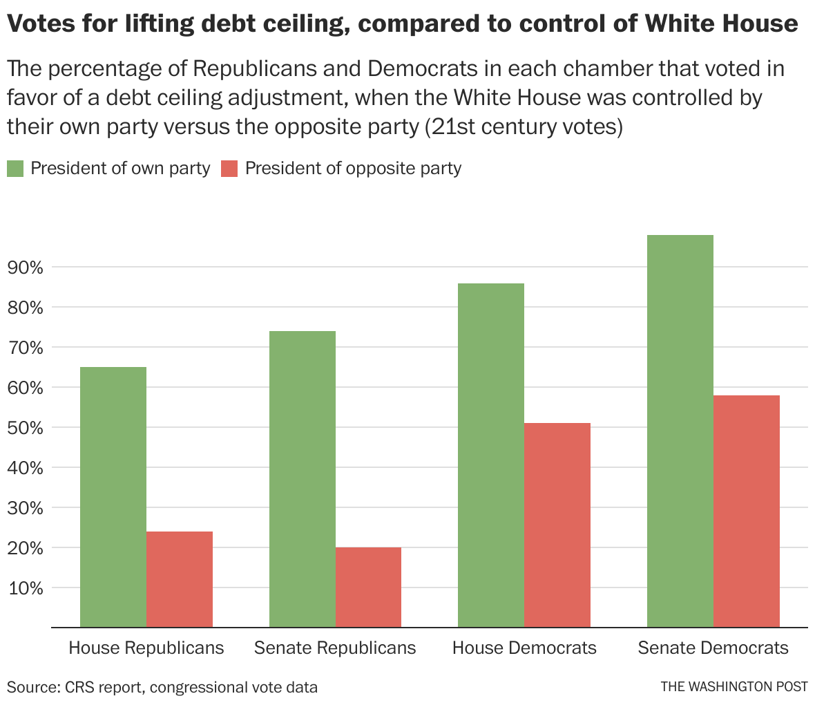 How Gop Debt Ceiling Votes Decline Under Democratic Presidents The Washington Post