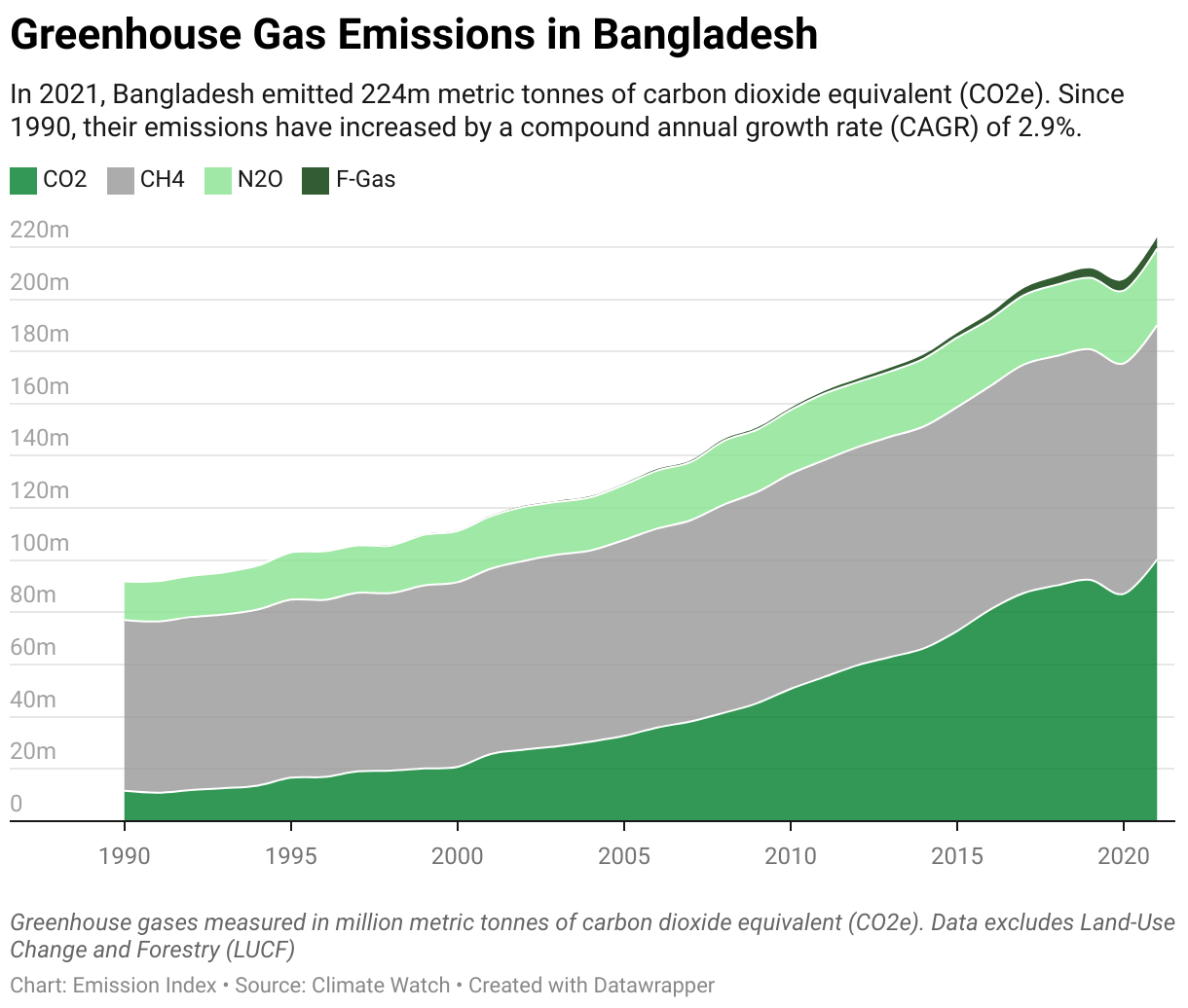 Greenhouse Gas Emissions in Bangladesh 5 Line chart showing total greenhouse gas emissions in Bangladesh since 1990.