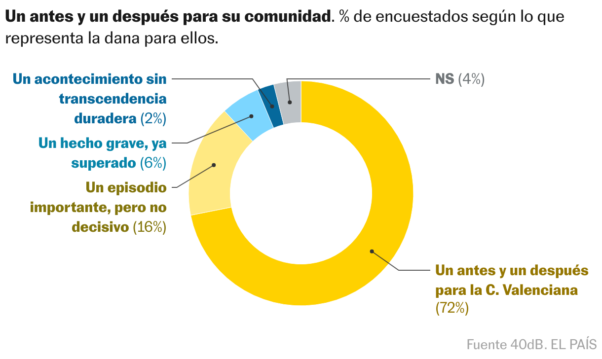 Donut Chart