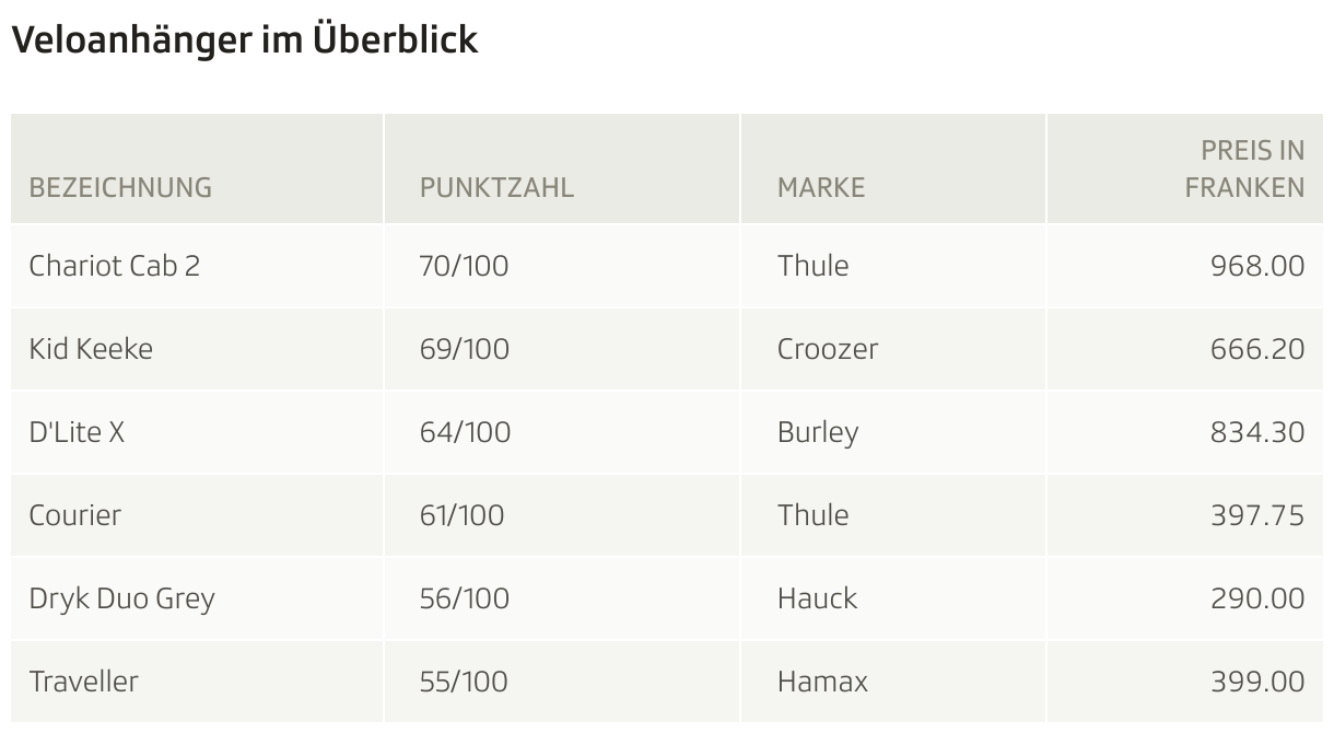 Veloanhänger im Überblick (Tabelle)