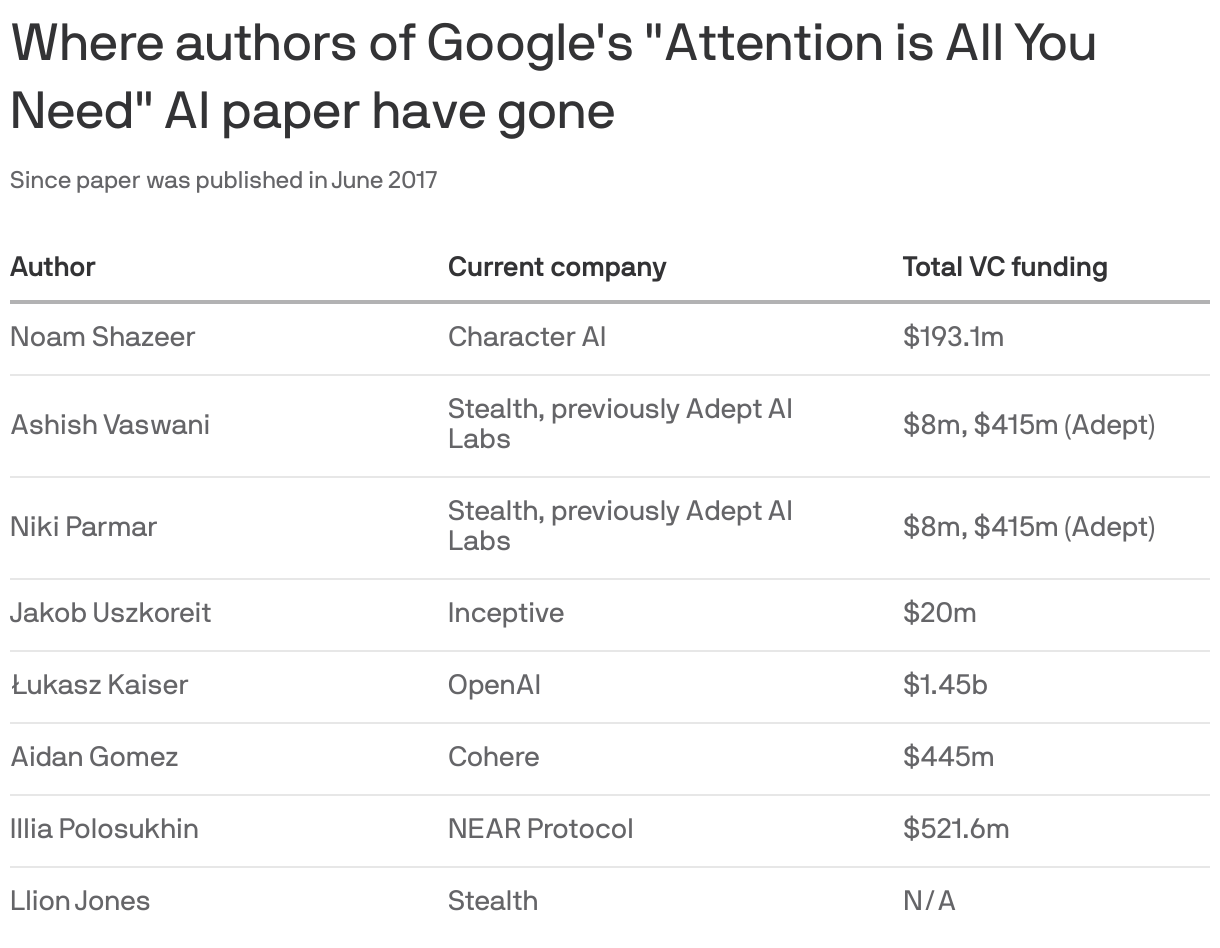Where authors of Google's "Attention is All You Need" AI paper have gone