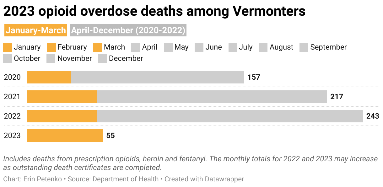 55 Vermonters died from opioid overdoses through March this year