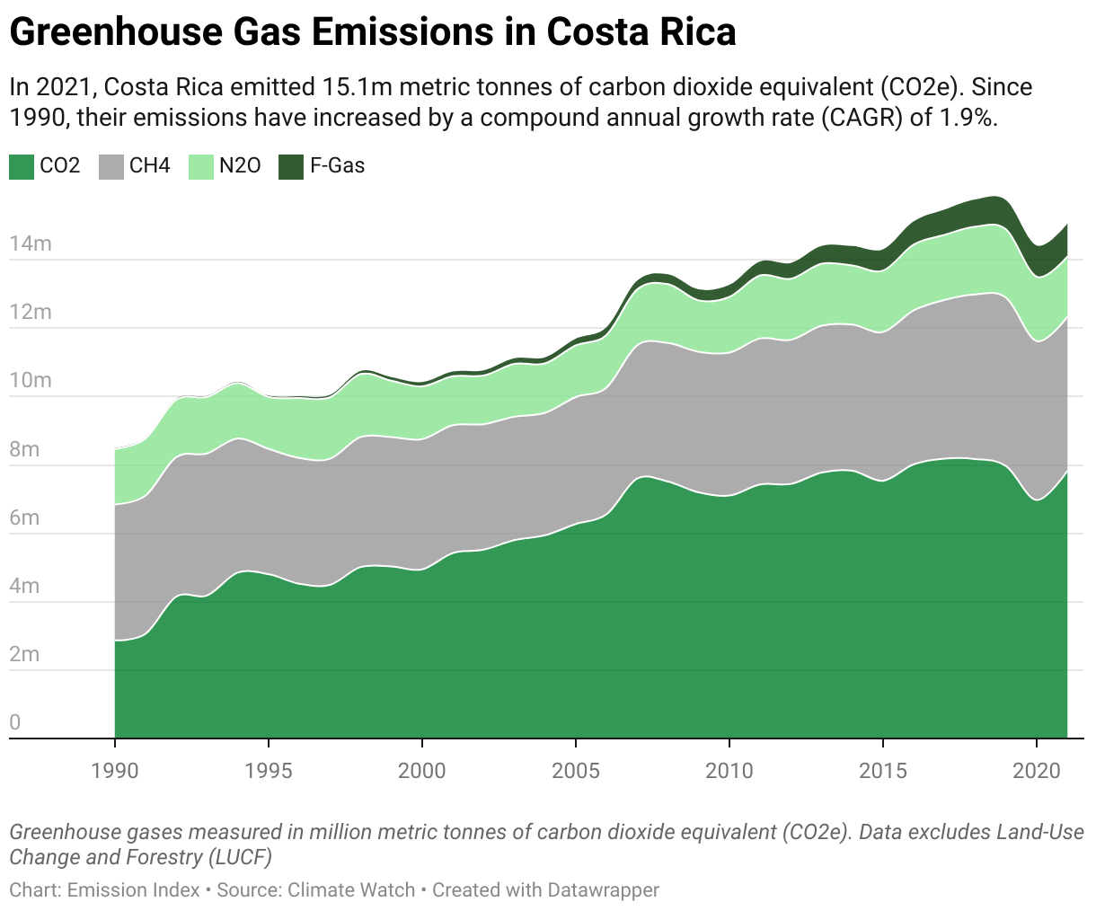 Greenhouse Gas Emissions in Costa Rica 5 Line chart showing total greenhouse gas emissions in Costa Rica since 1990.
