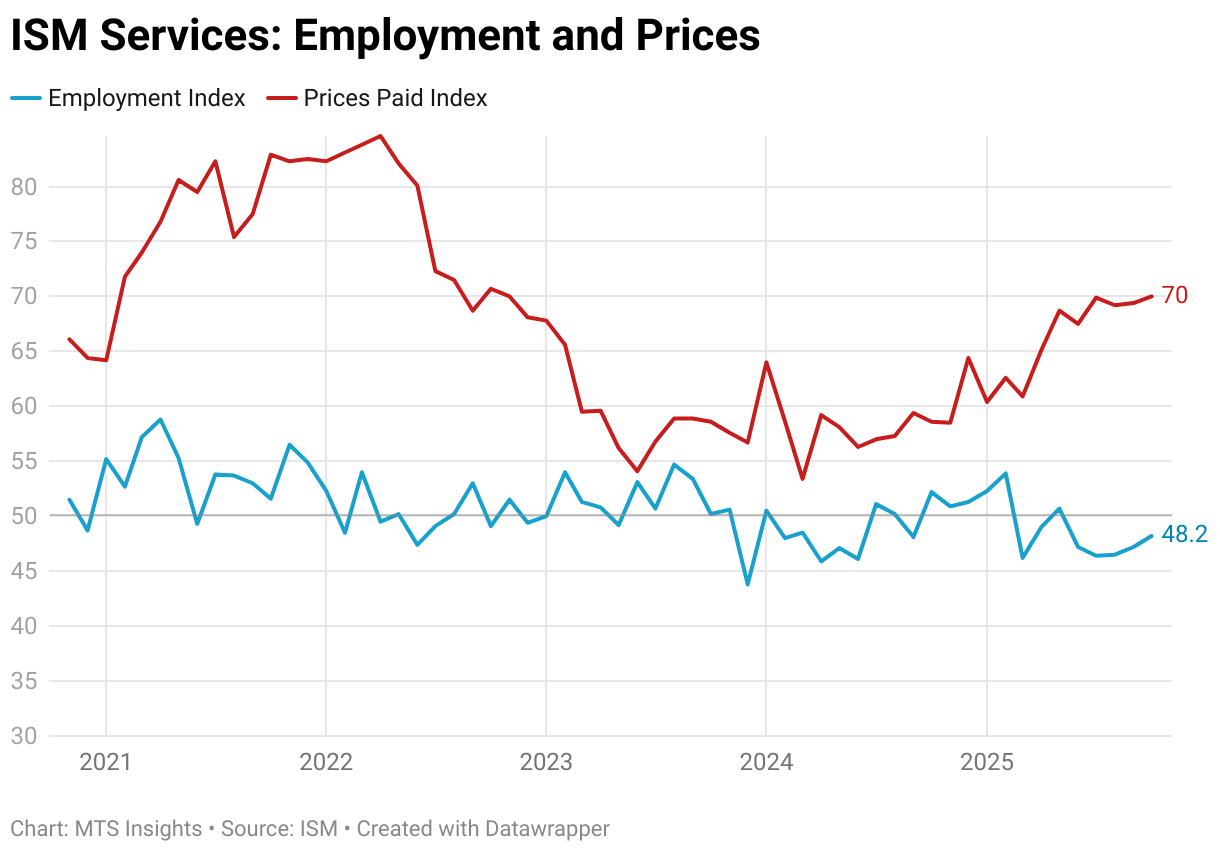 ISM Services: Employment and Prices (Line chart)
